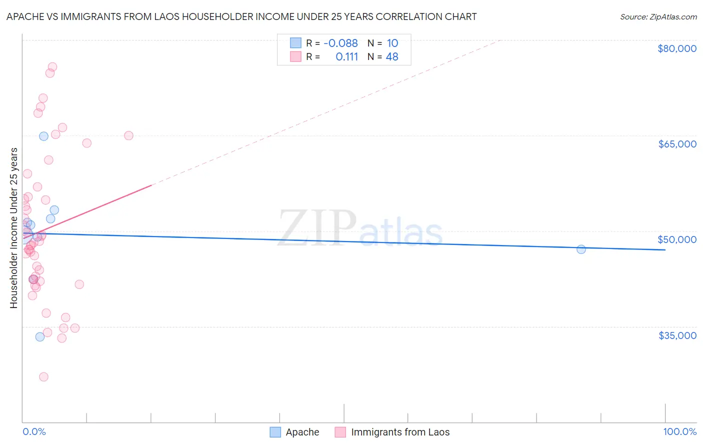 Apache vs Immigrants from Laos Householder Income Under 25 years