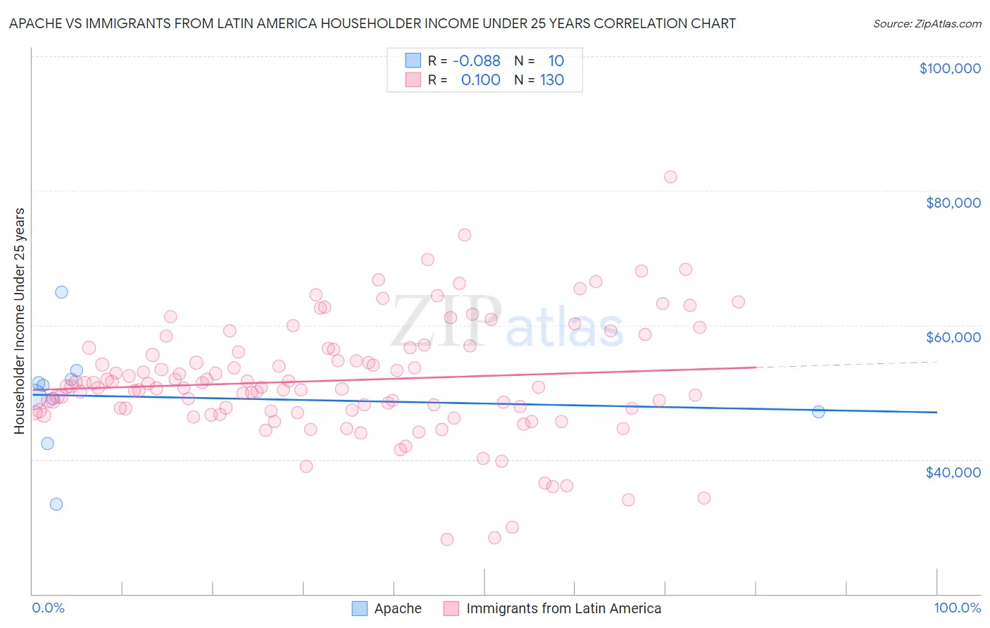 Apache vs Immigrants from Latin America Householder Income Under 25 years