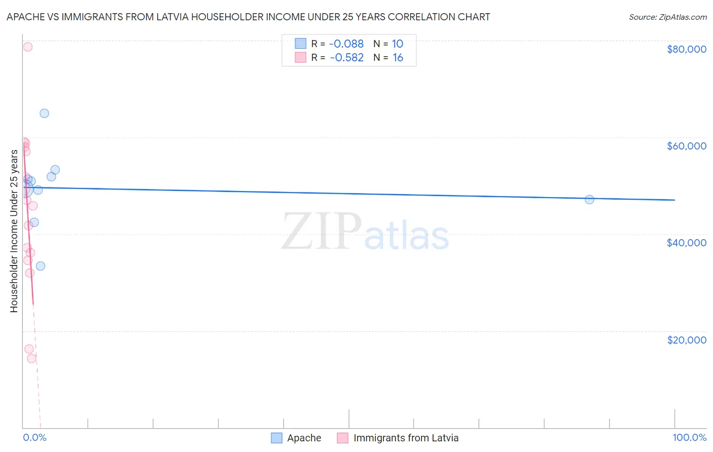Apache vs Immigrants from Latvia Householder Income Under 25 years
