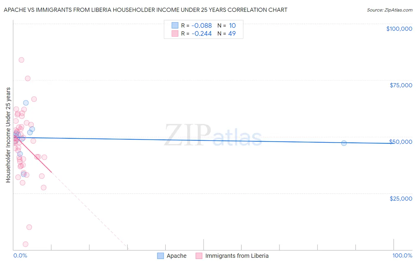 Apache vs Immigrants from Liberia Householder Income Under 25 years