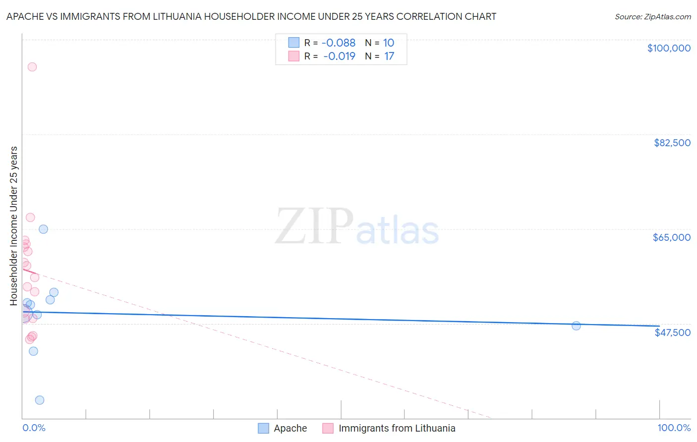 Apache vs Immigrants from Lithuania Householder Income Under 25 years