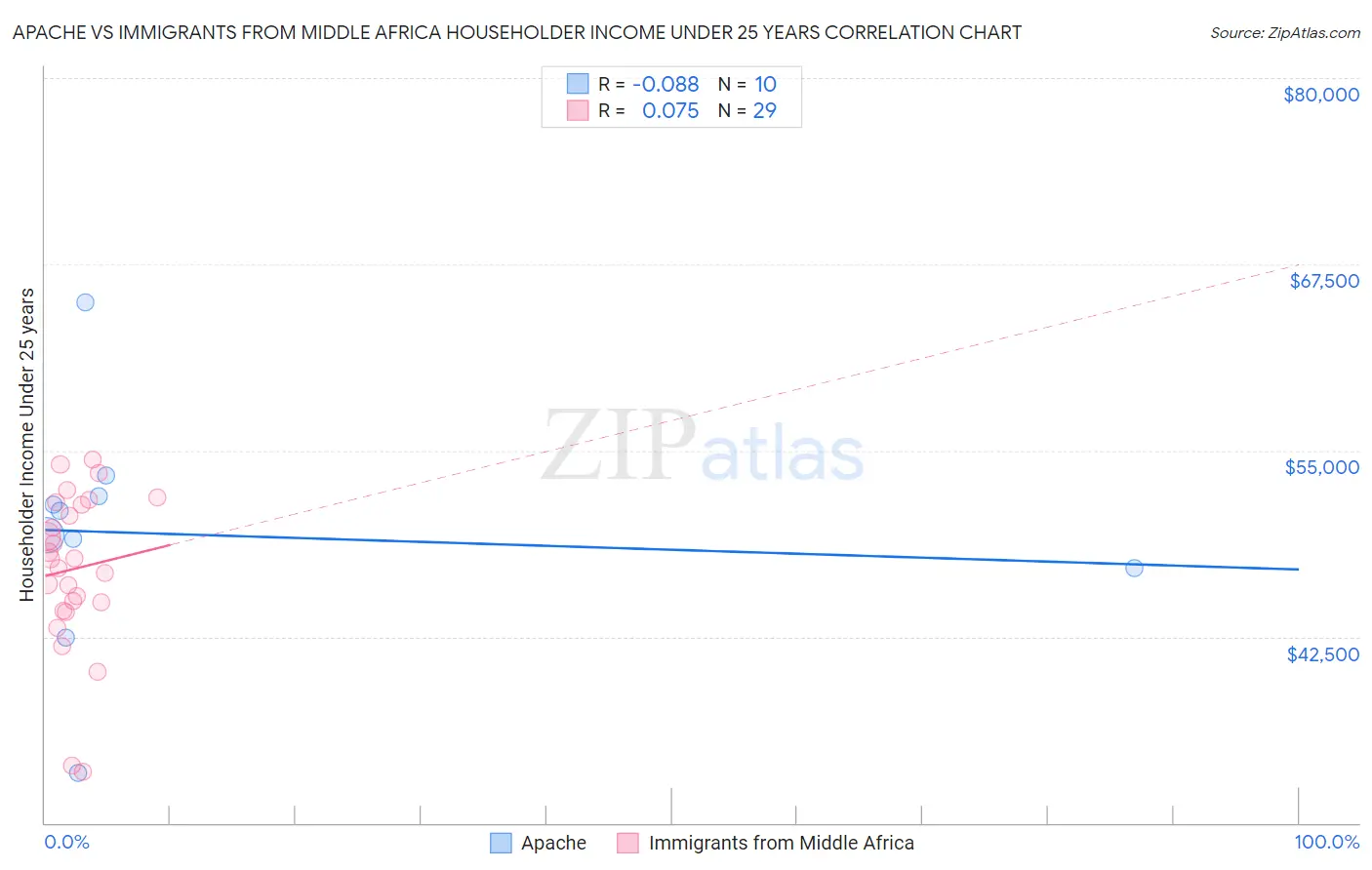 Apache vs Immigrants from Middle Africa Householder Income Under 25 years