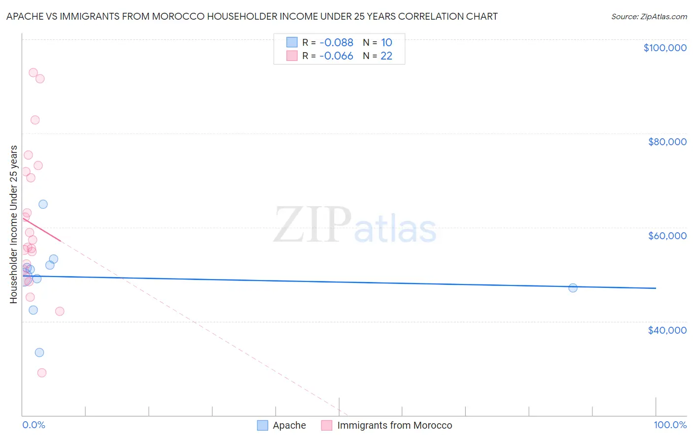 Apache vs Immigrants from Morocco Householder Income Under 25 years