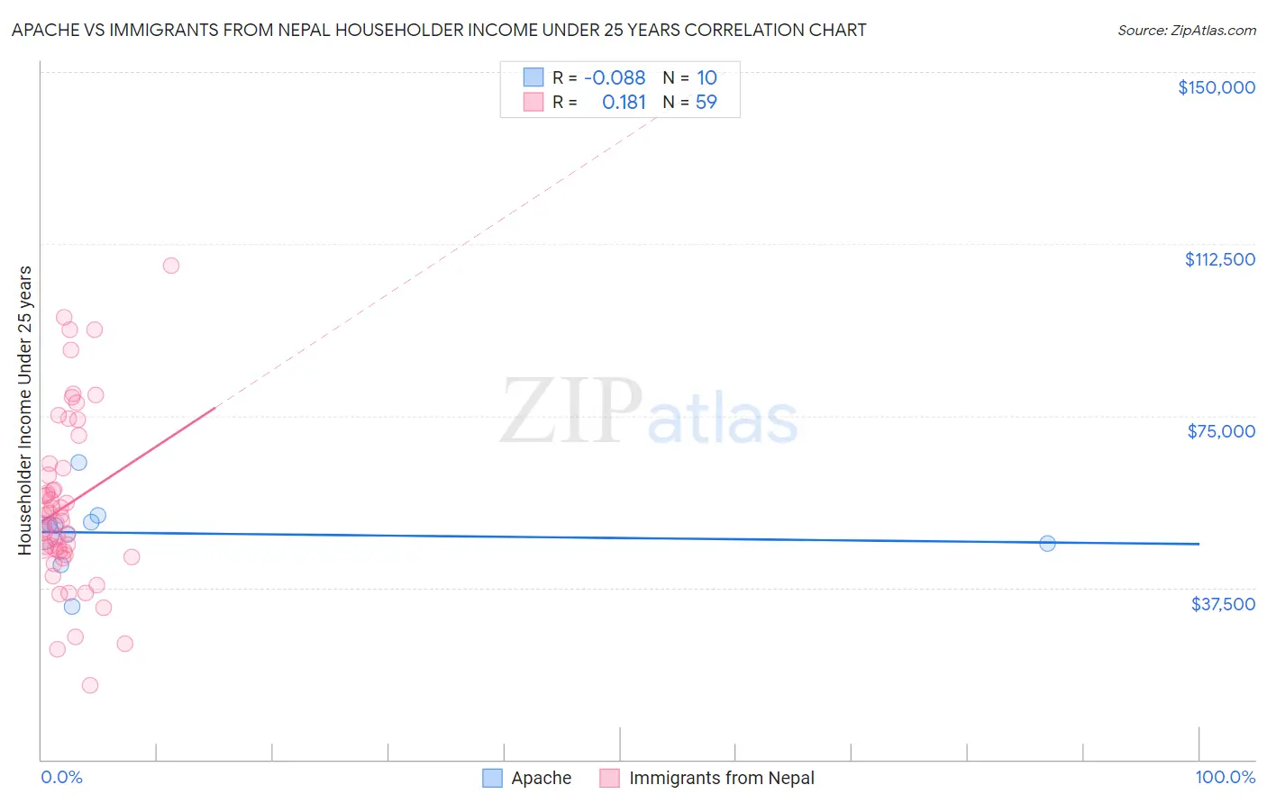 Apache vs Immigrants from Nepal Householder Income Under 25 years