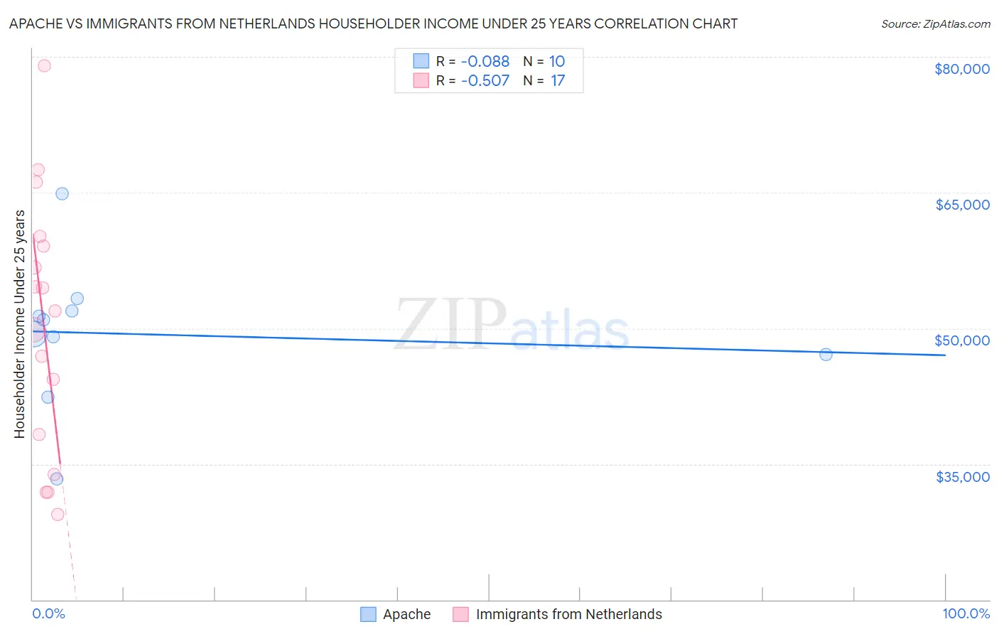 Apache vs Immigrants from Netherlands Householder Income Under 25 years