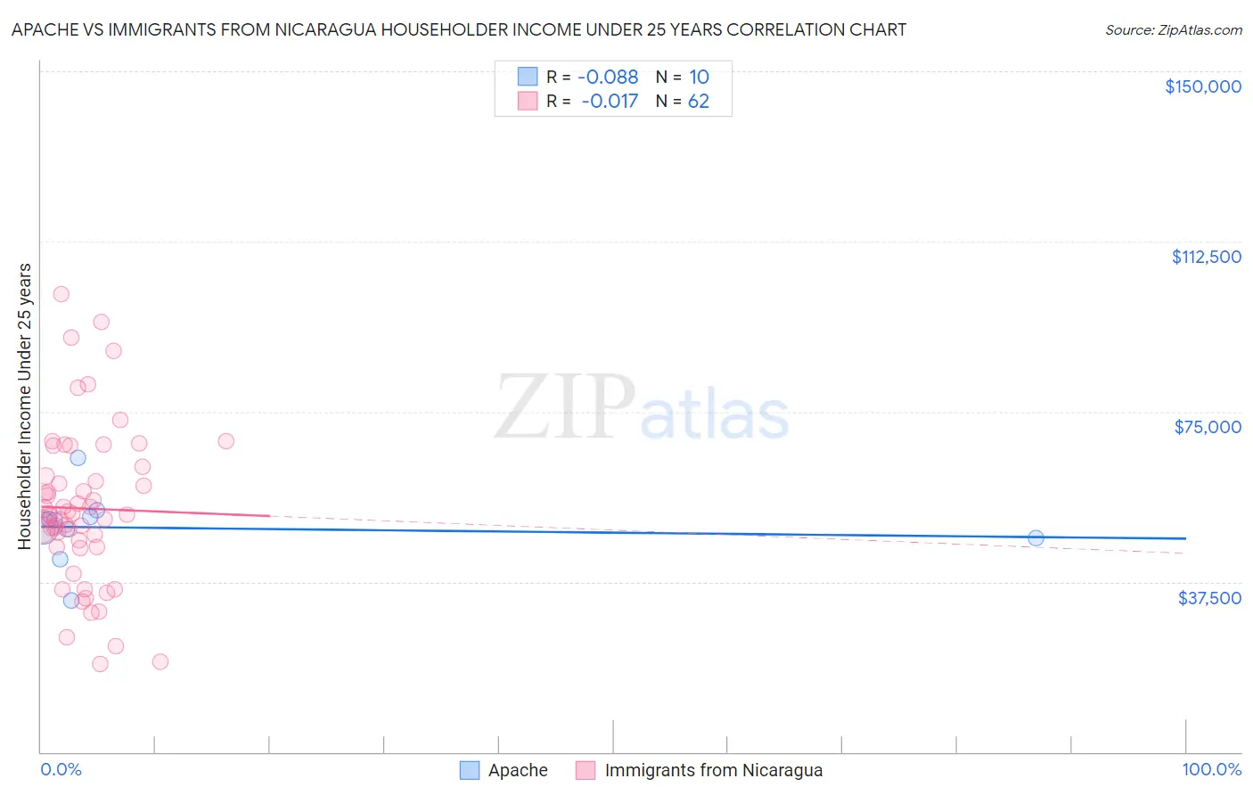 Apache vs Immigrants from Nicaragua Householder Income Under 25 years