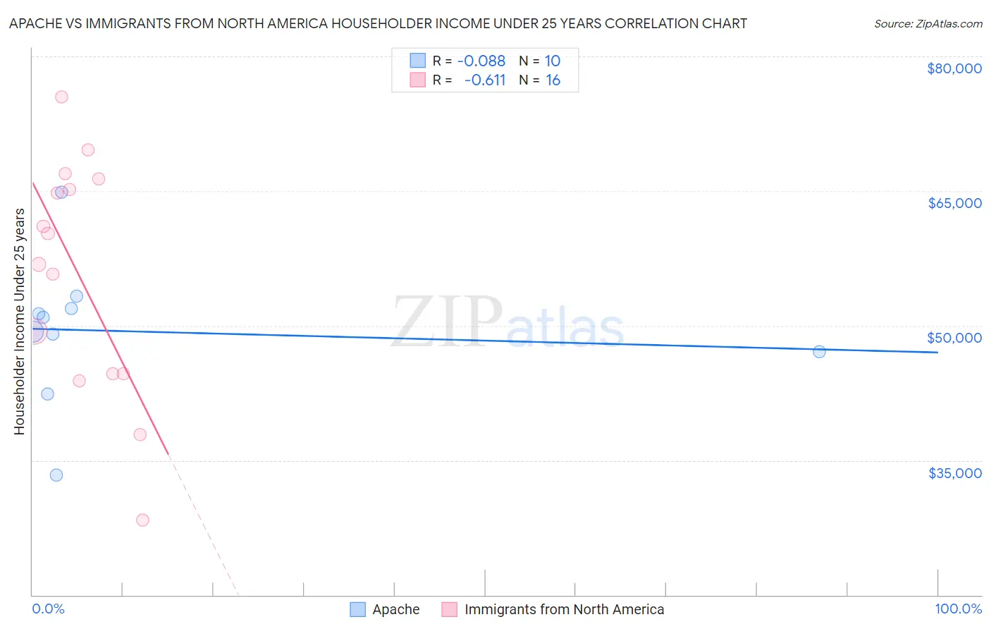Apache vs Immigrants from North America Householder Income Under 25 years