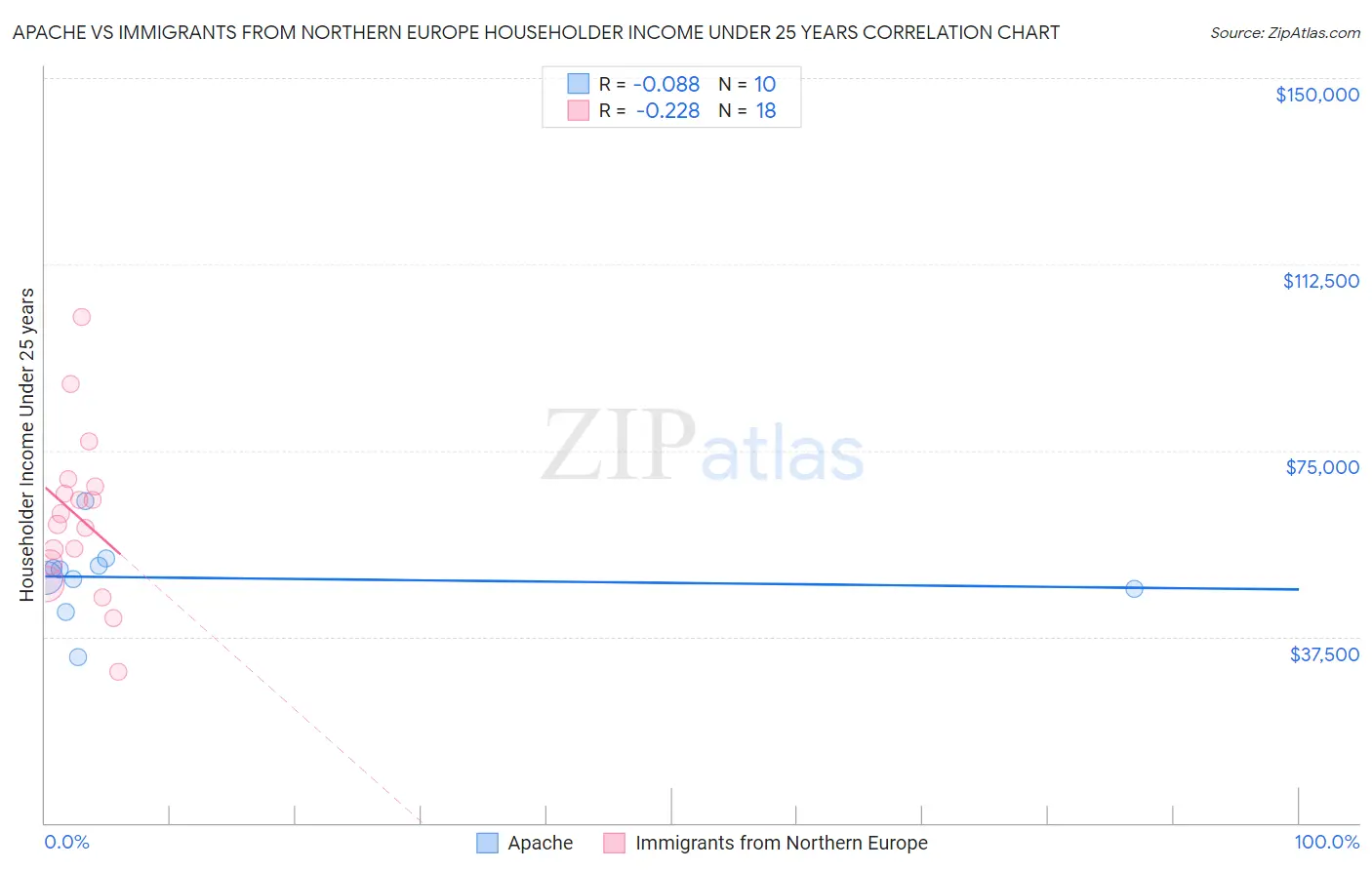 Apache vs Immigrants from Northern Europe Householder Income Under 25 years