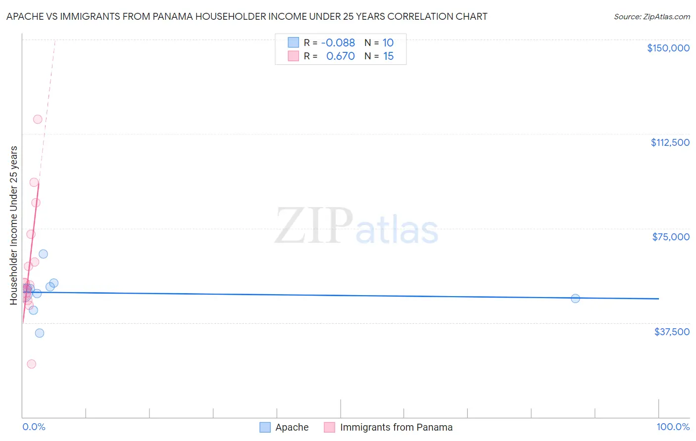 Apache vs Immigrants from Panama Householder Income Under 25 years