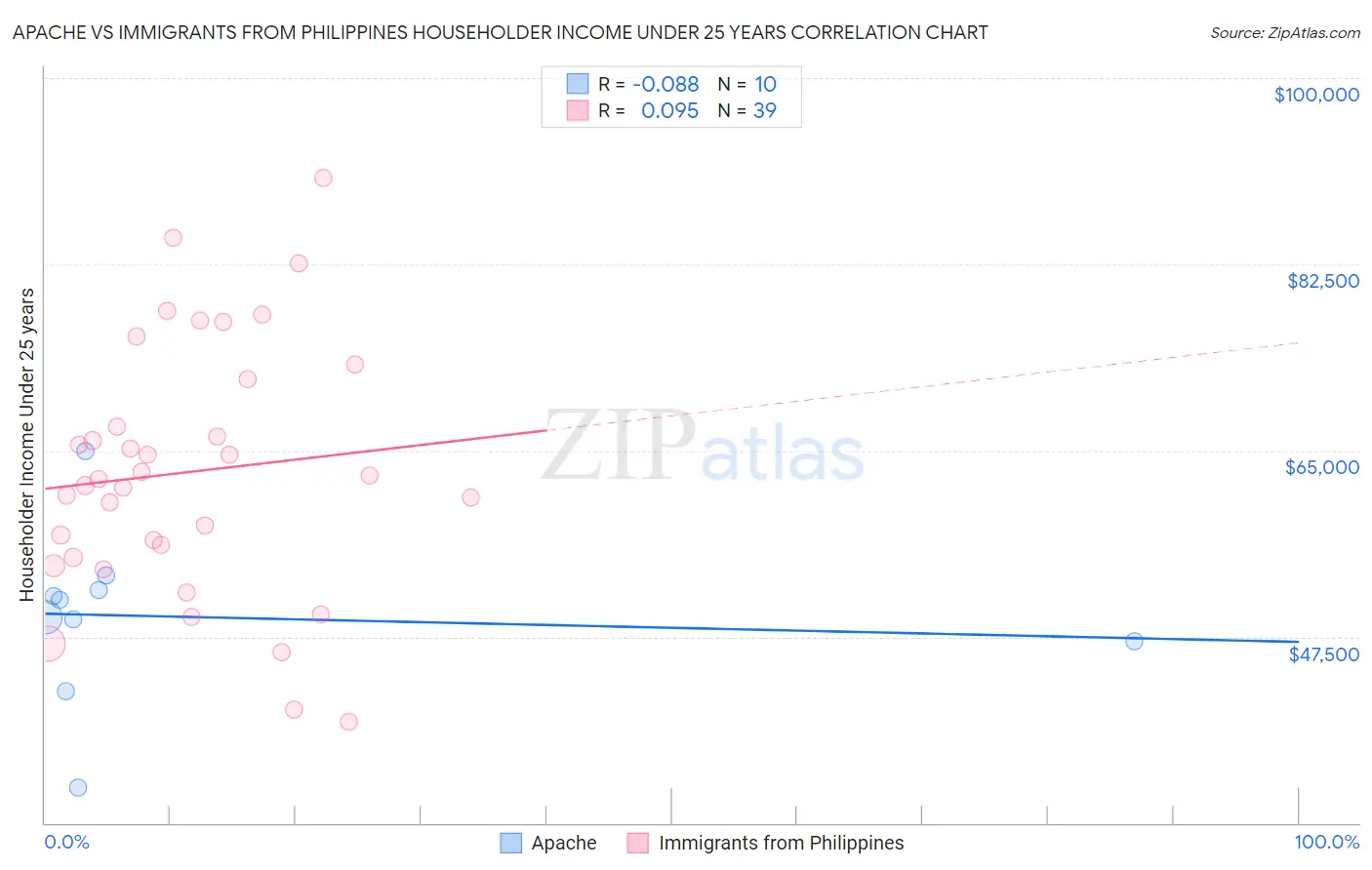 Apache vs Immigrants from Philippines Householder Income Under 25 years