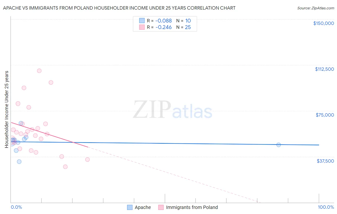 Apache vs Immigrants from Poland Householder Income Under 25 years