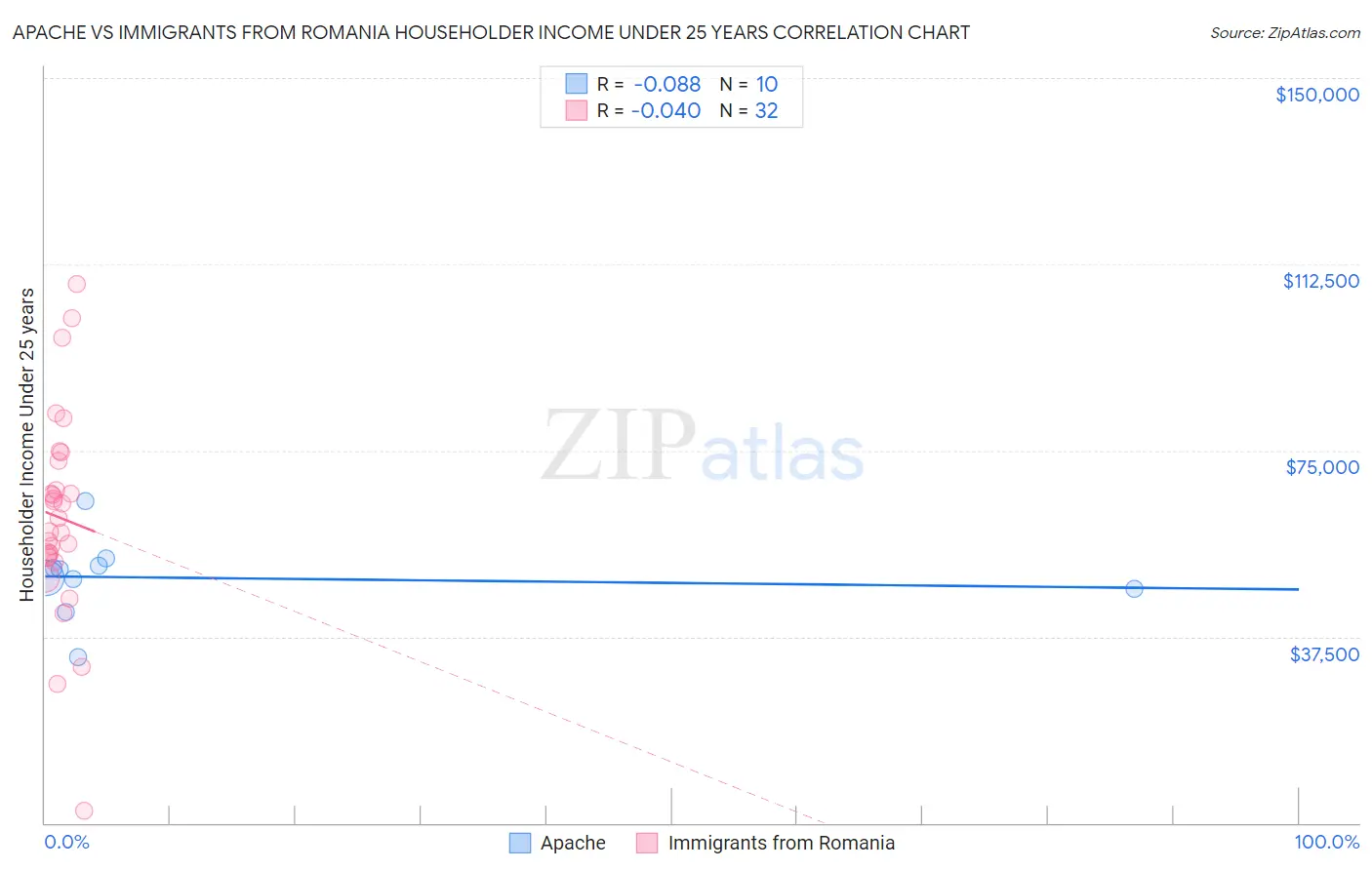 Apache vs Immigrants from Romania Householder Income Under 25 years