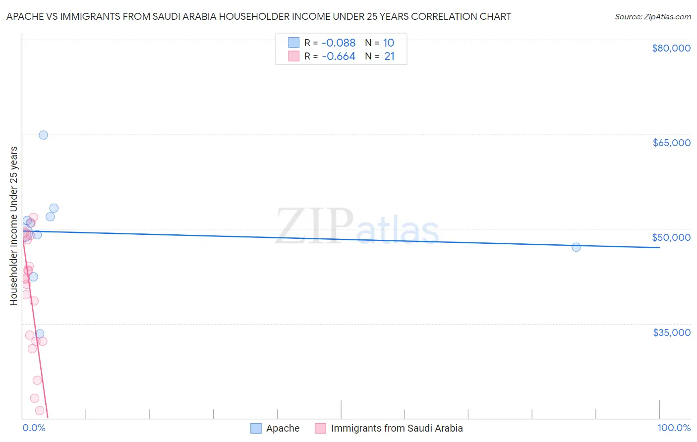 Apache vs Immigrants from Saudi Arabia Householder Income Under 25 years