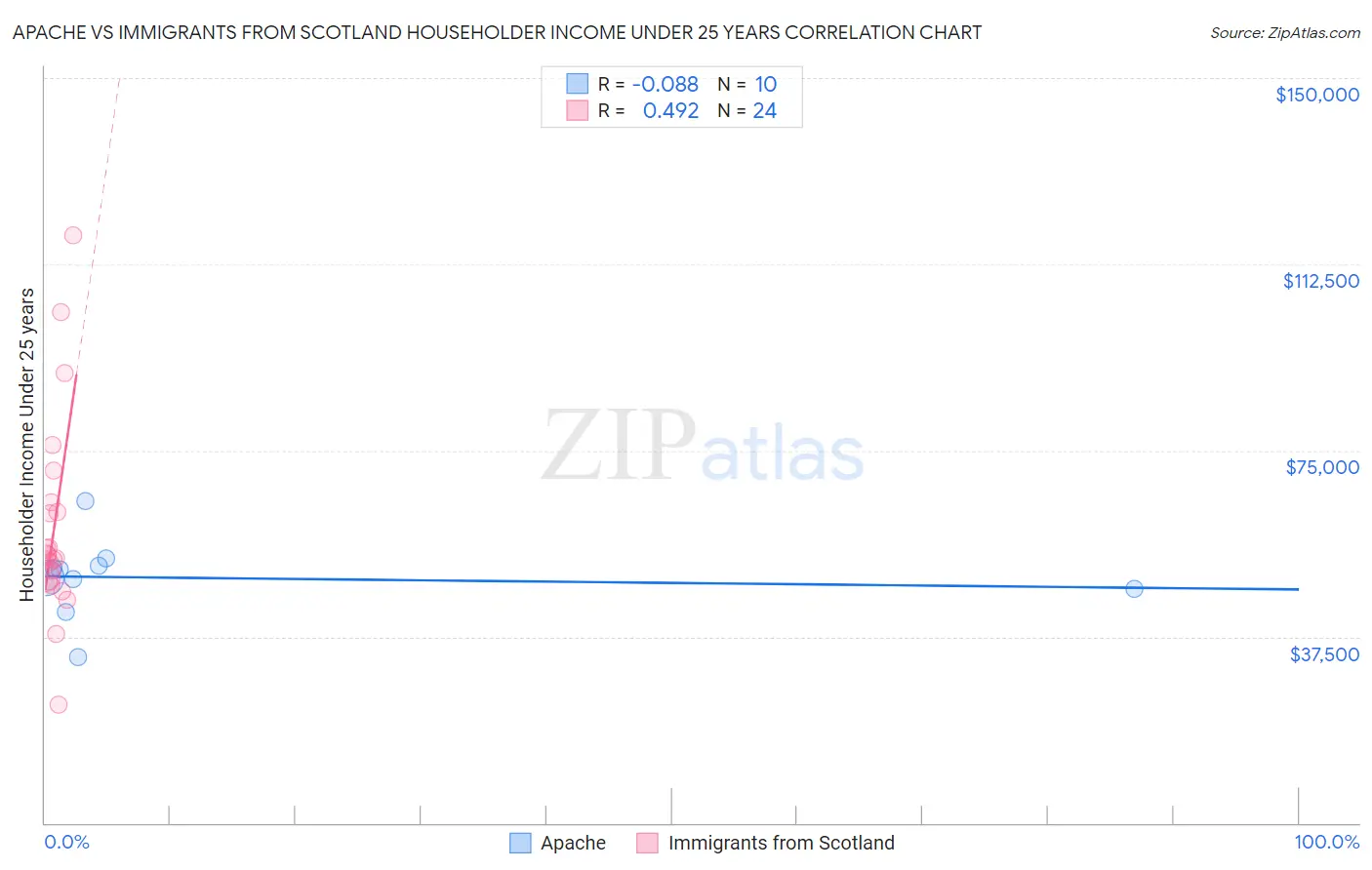 Apache vs Immigrants from Scotland Householder Income Under 25 years