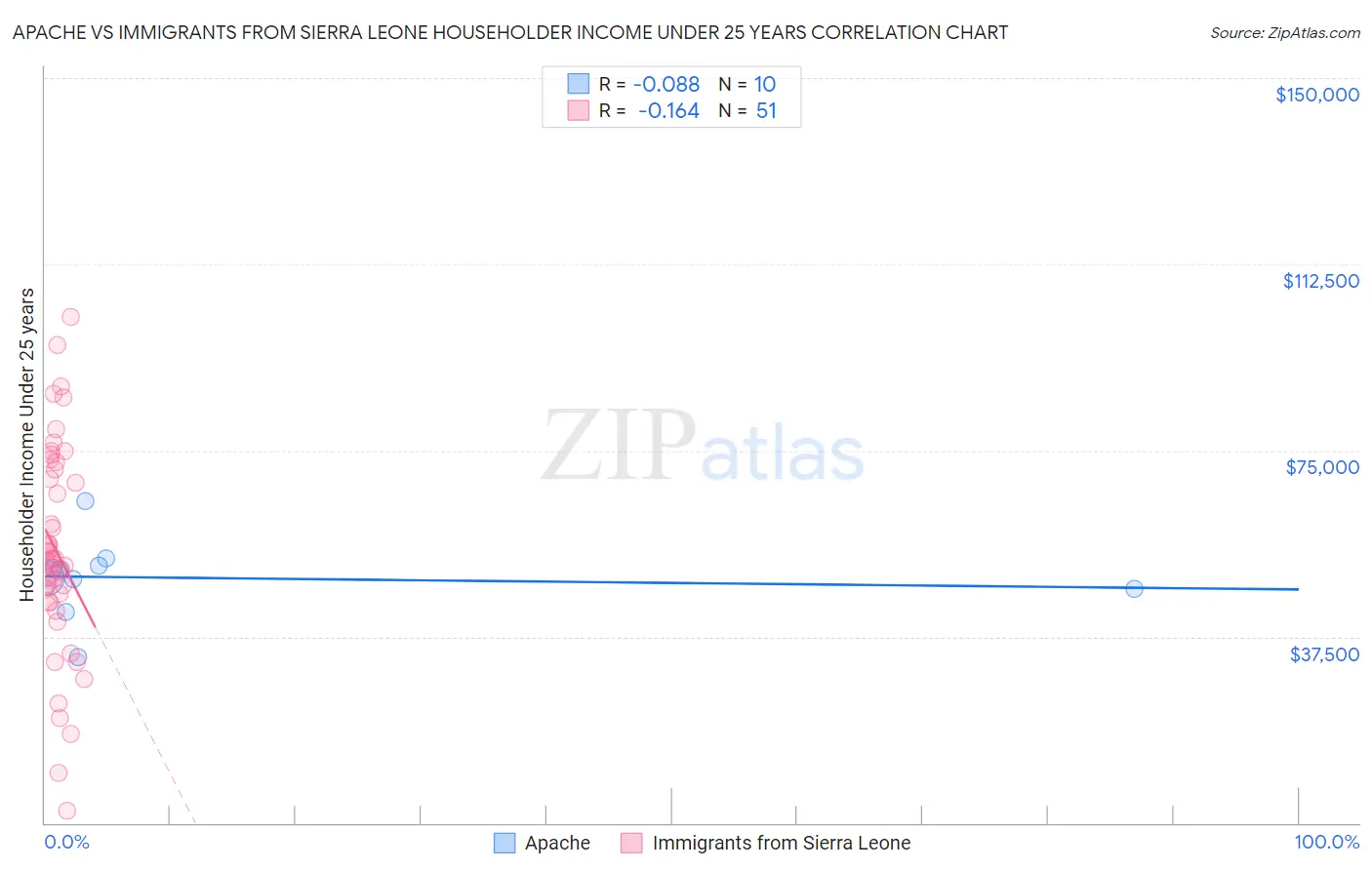 Apache vs Immigrants from Sierra Leone Householder Income Under 25 years