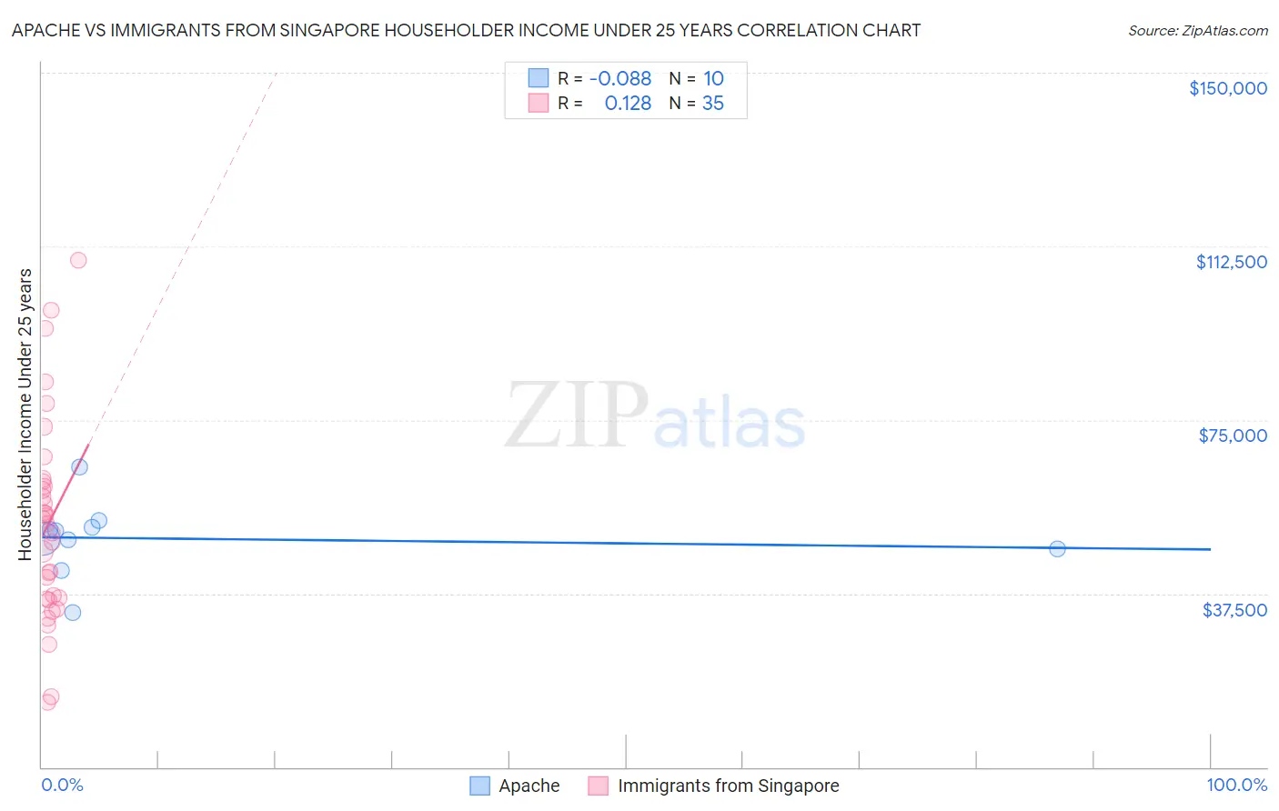 Apache vs Immigrants from Singapore Householder Income Under 25 years