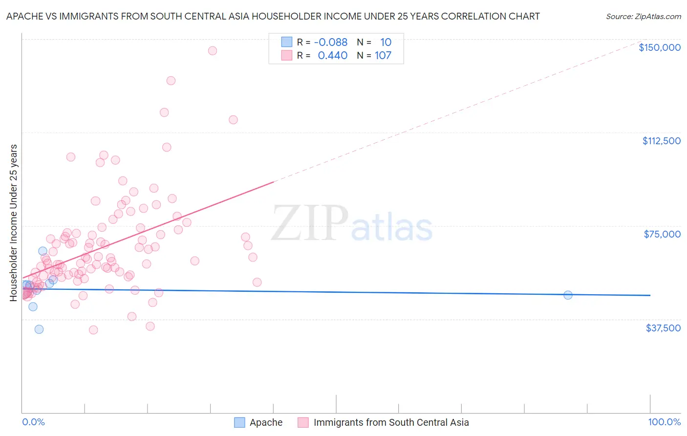 Apache vs Immigrants from South Central Asia Householder Income Under 25 years