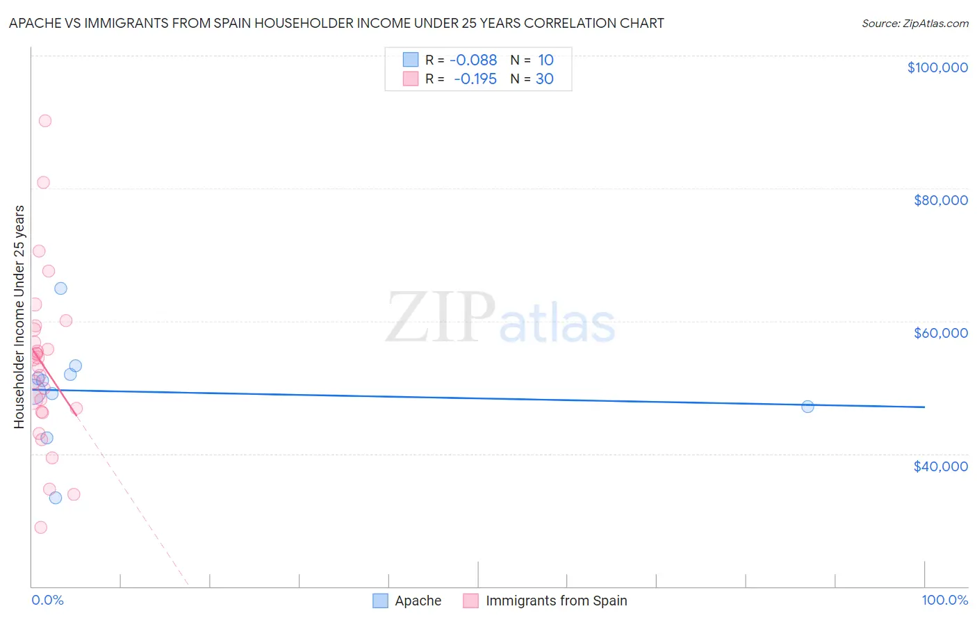 Apache vs Immigrants from Spain Householder Income Under 25 years