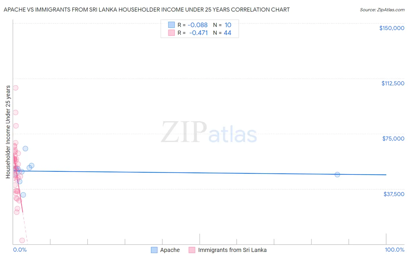 Apache vs Immigrants from Sri Lanka Householder Income Under 25 years
