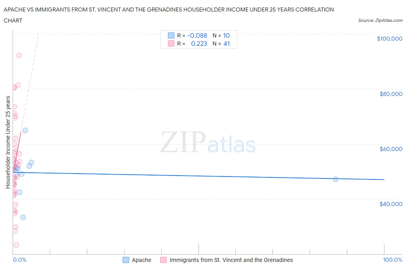 Apache vs Immigrants from St. Vincent and the Grenadines Householder Income Under 25 years