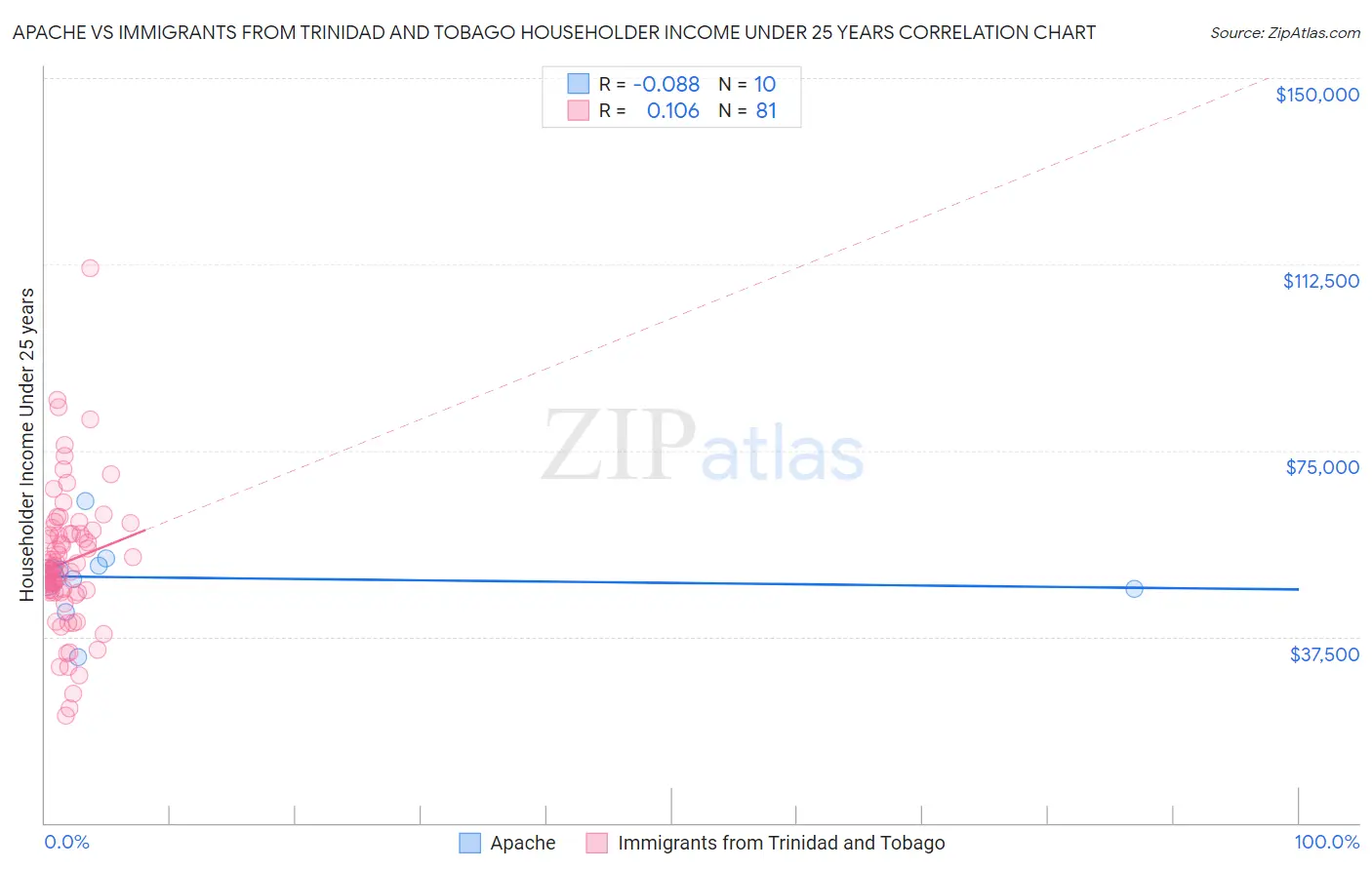 Apache vs Immigrants from Trinidad and Tobago Householder Income Under 25 years