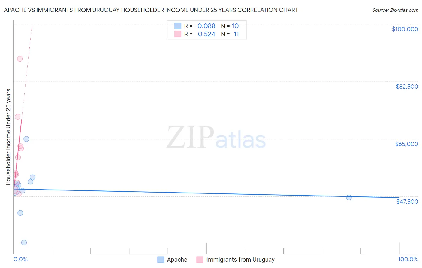 Apache vs Immigrants from Uruguay Householder Income Under 25 years