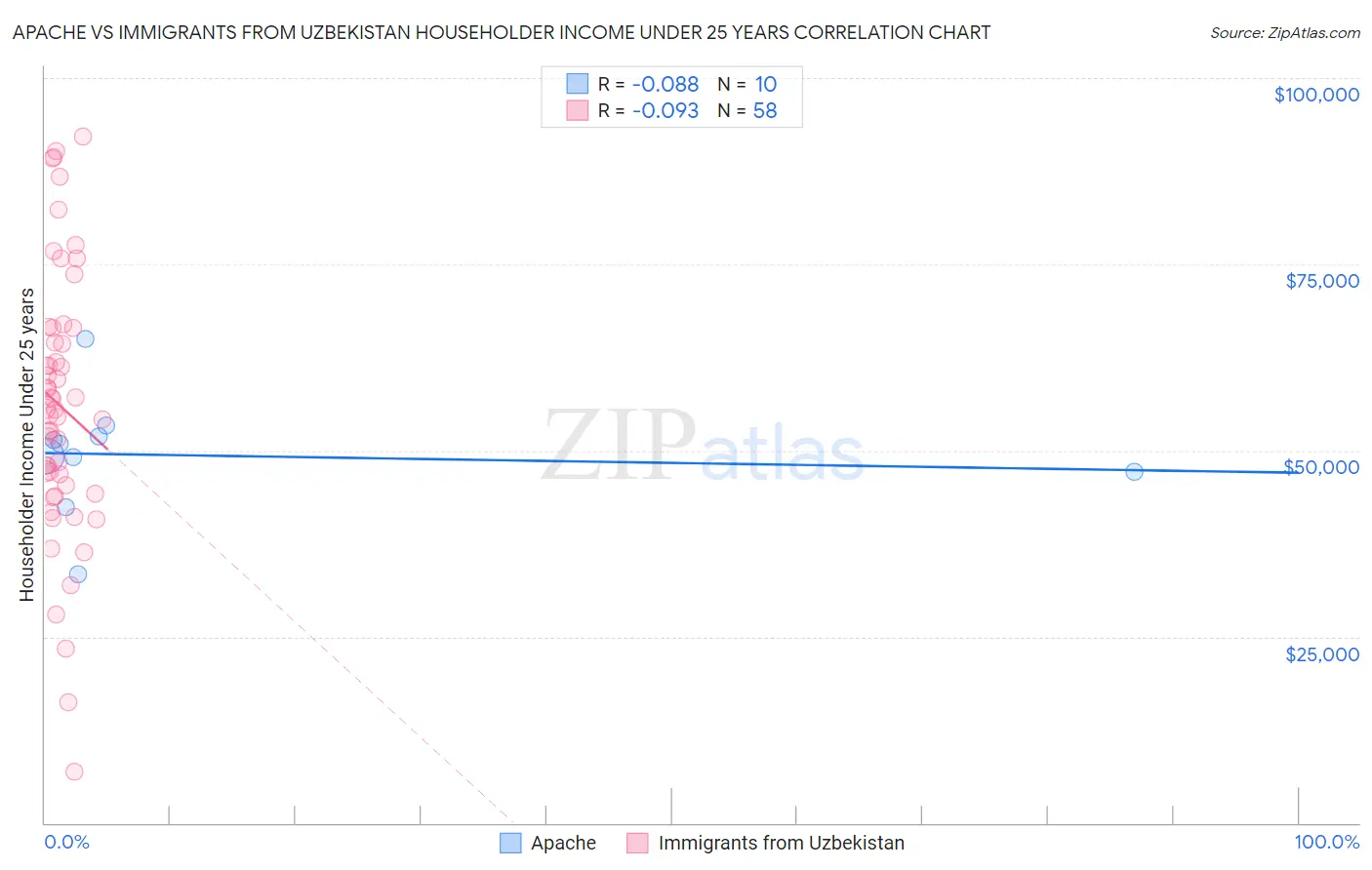 Apache vs Immigrants from Uzbekistan Householder Income Under 25 years
