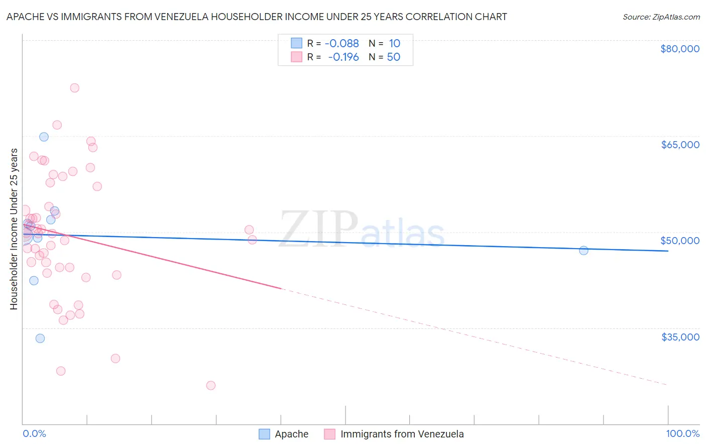 Apache vs Immigrants from Venezuela Householder Income Under 25 years