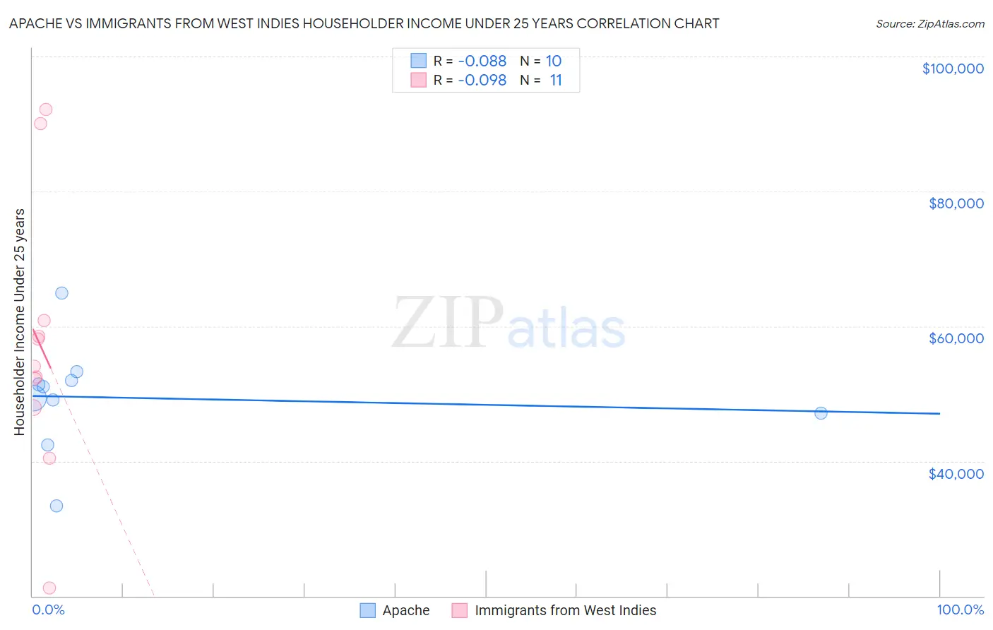 Apache vs Immigrants from West Indies Householder Income Under 25 years