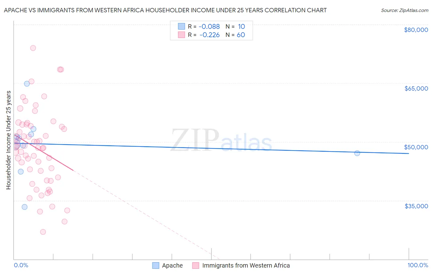 Apache vs Immigrants from Western Africa Householder Income Under 25 years