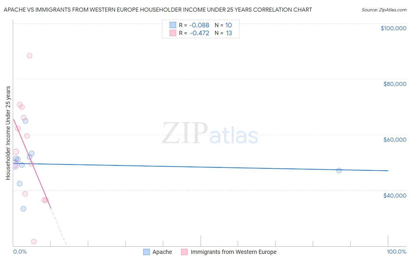 Apache vs Immigrants from Western Europe Householder Income Under 25 years