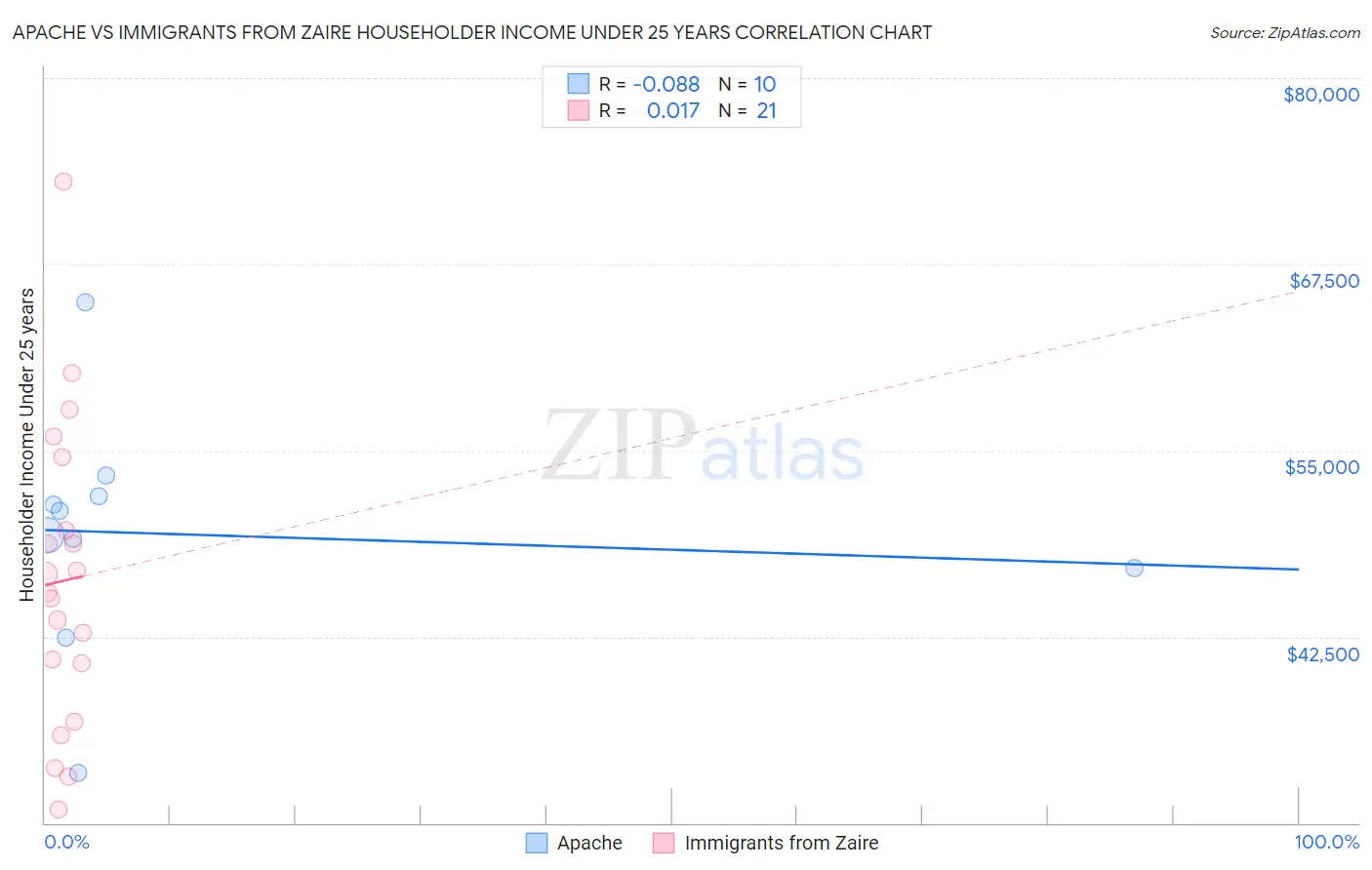 Apache vs Immigrants from Zaire Householder Income Under 25 years