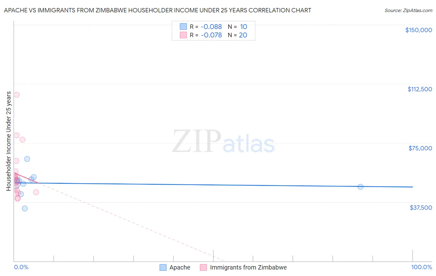 Apache vs Immigrants from Zimbabwe Householder Income Under 25 years