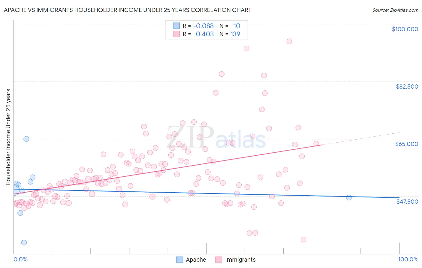 Apache vs Immigrants Householder Income Under 25 years