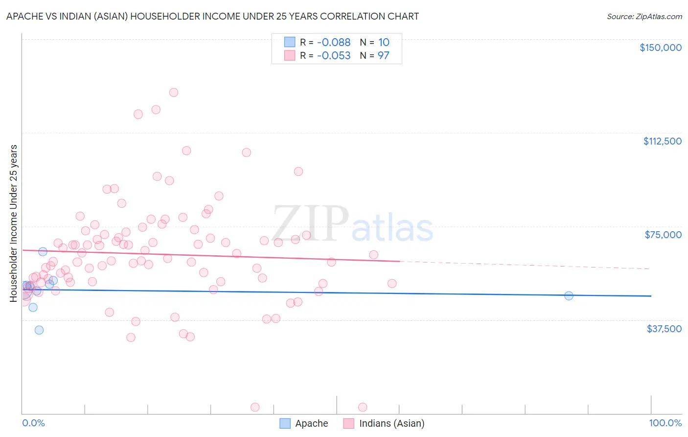 Apache vs Indian (Asian) Householder Income Under 25 years