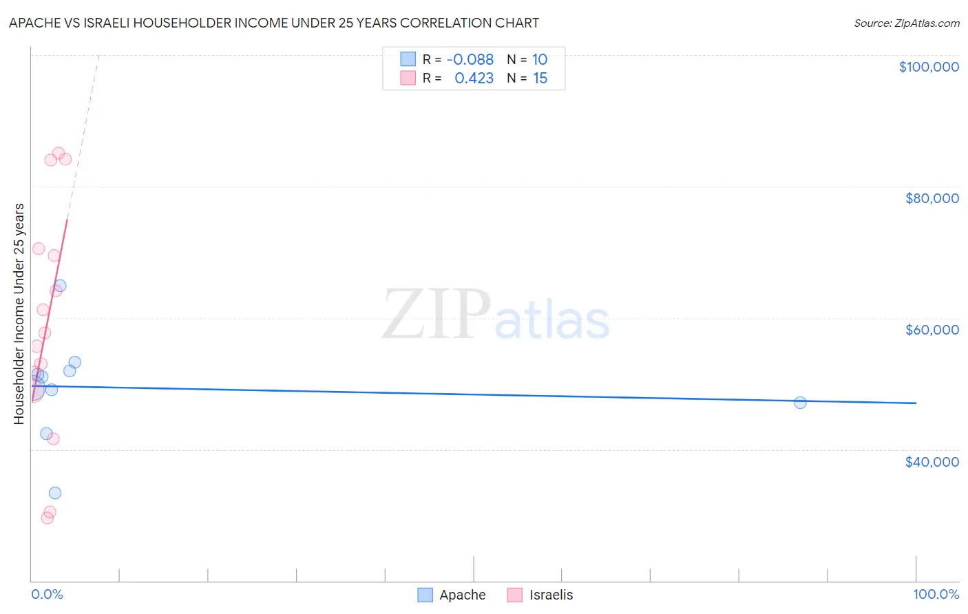 Apache vs Israeli Householder Income Under 25 years