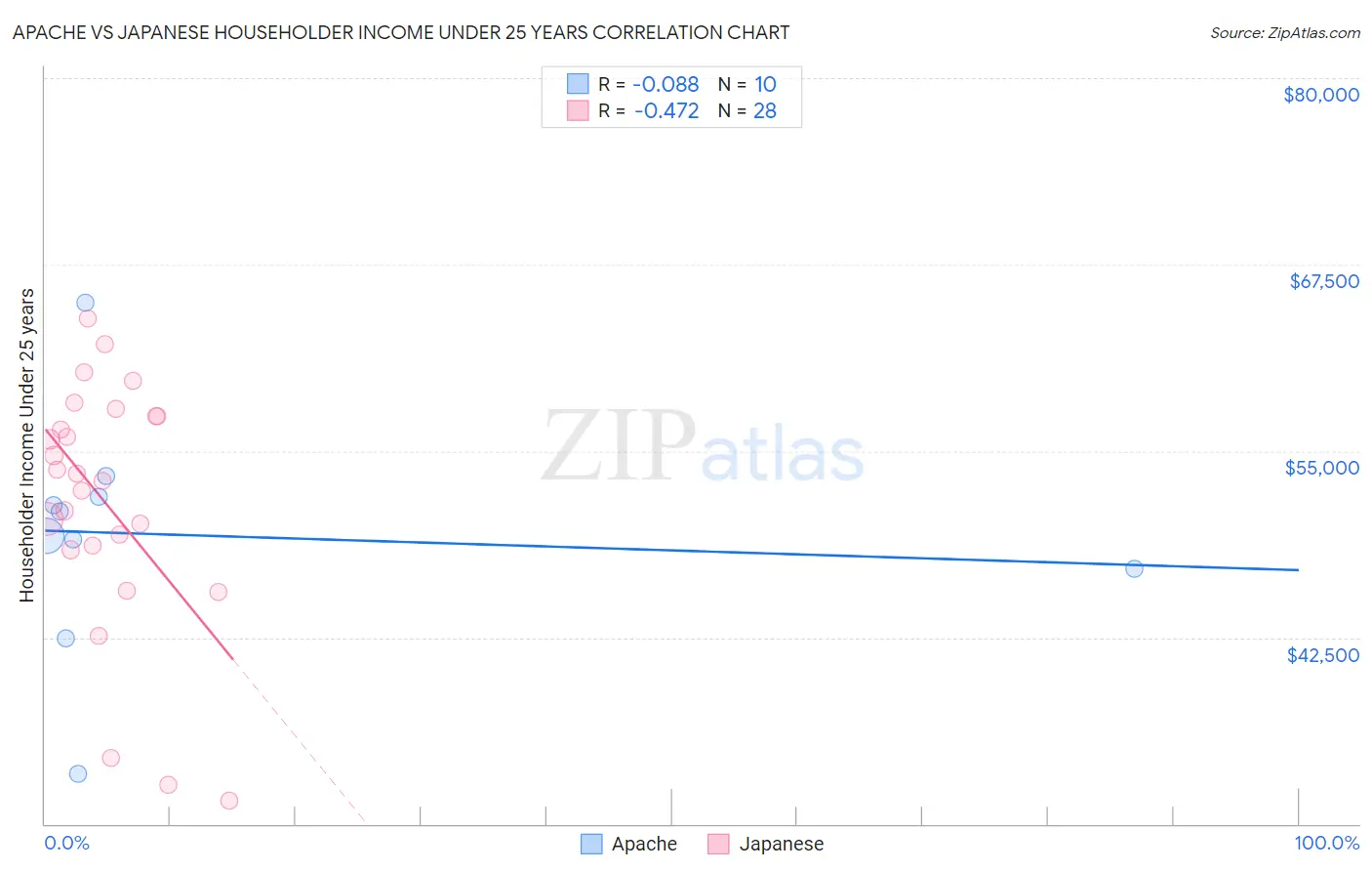 Apache vs Japanese Householder Income Under 25 years