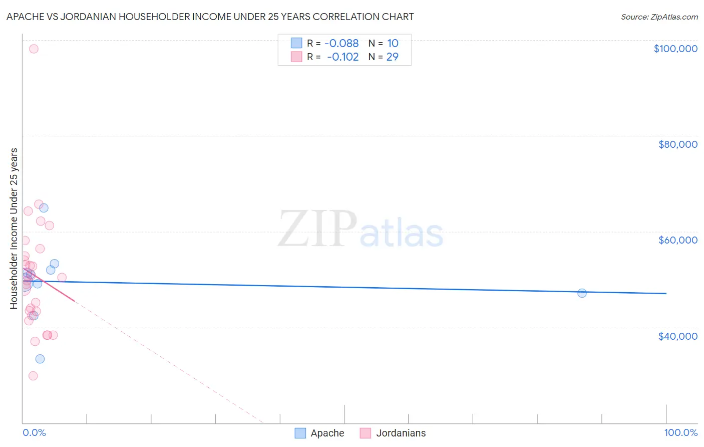 Apache vs Jordanian Householder Income Under 25 years