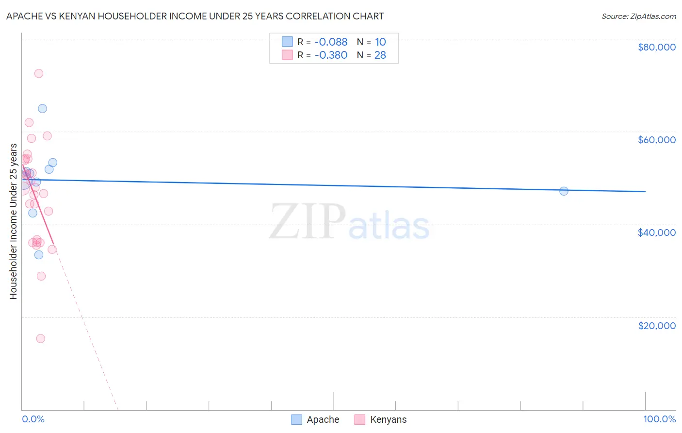 Apache vs Kenyan Householder Income Under 25 years