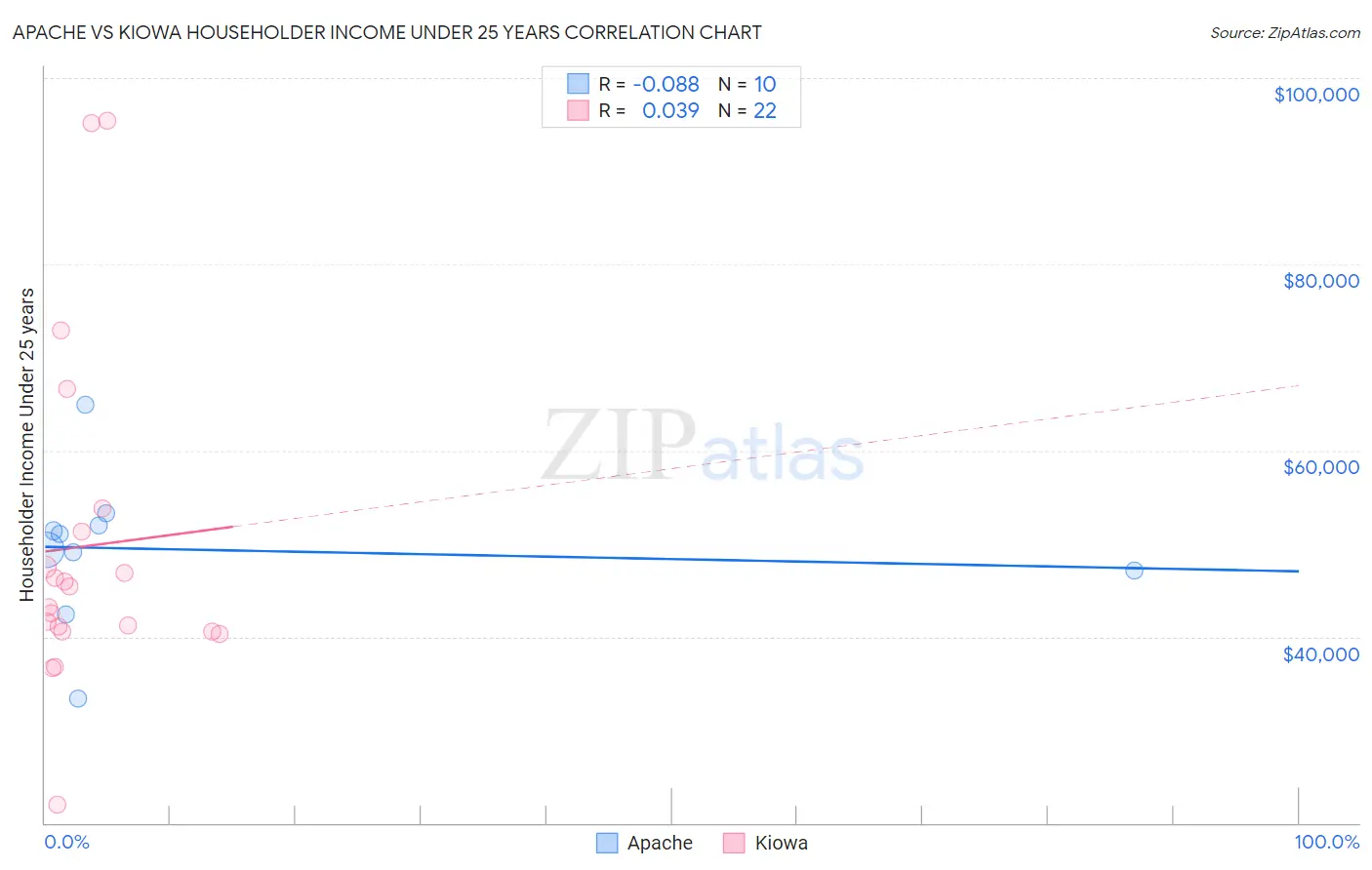 Apache vs Kiowa Householder Income Under 25 years