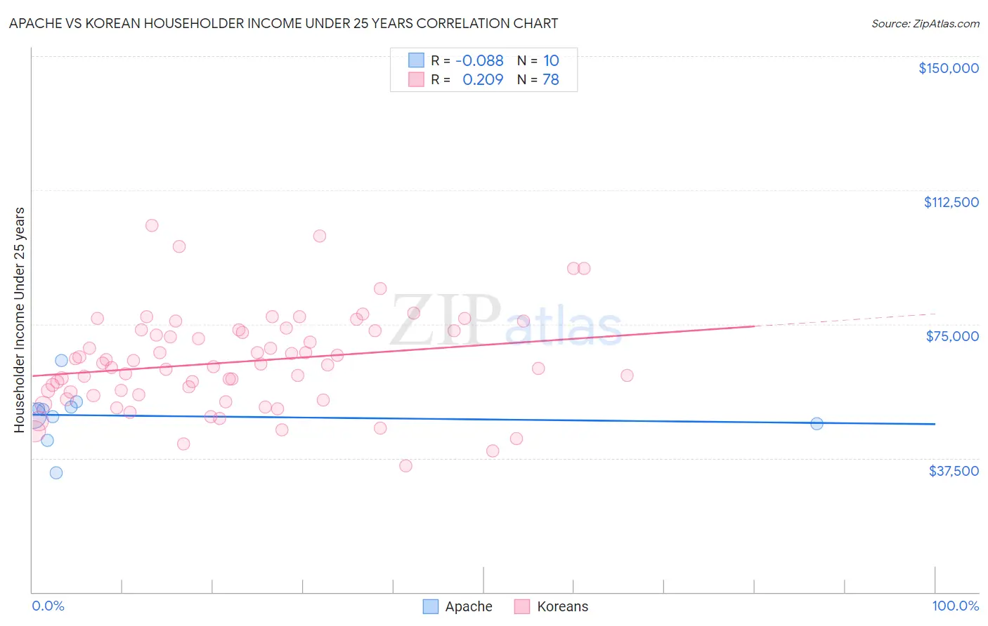 Apache vs Korean Householder Income Under 25 years