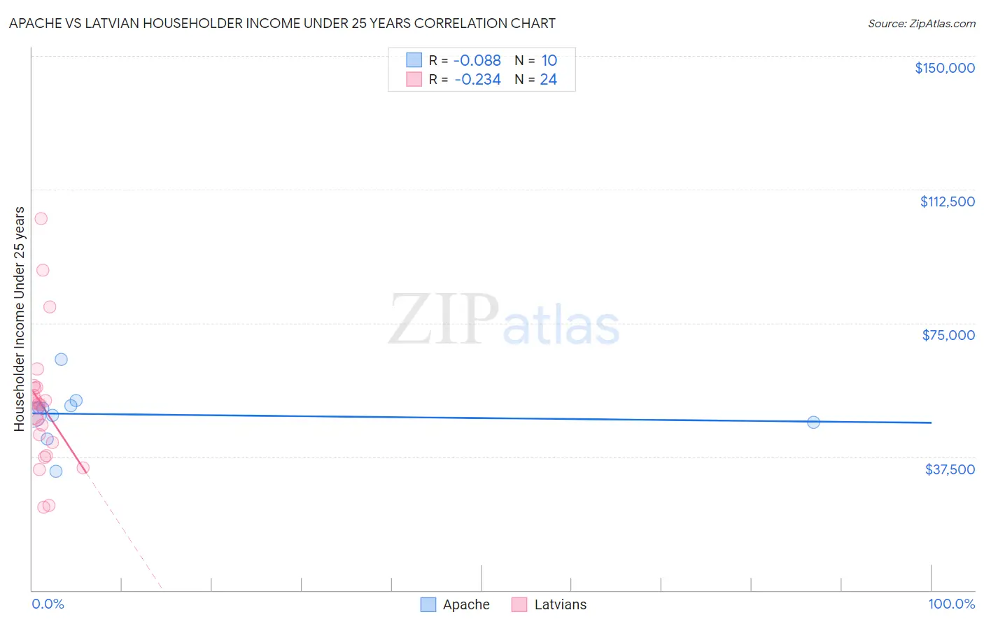 Apache vs Latvian Householder Income Under 25 years