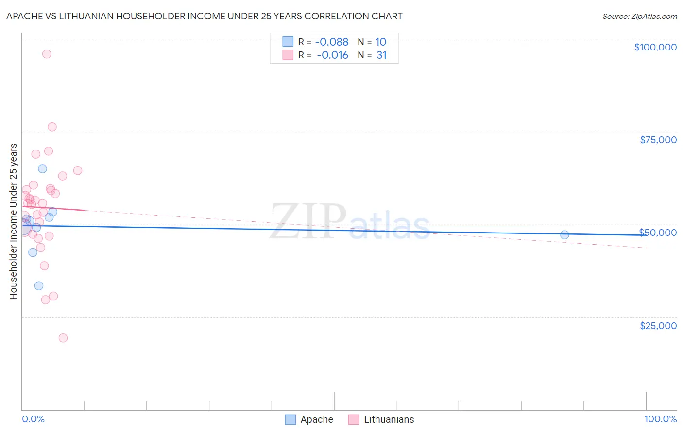 Apache vs Lithuanian Householder Income Under 25 years