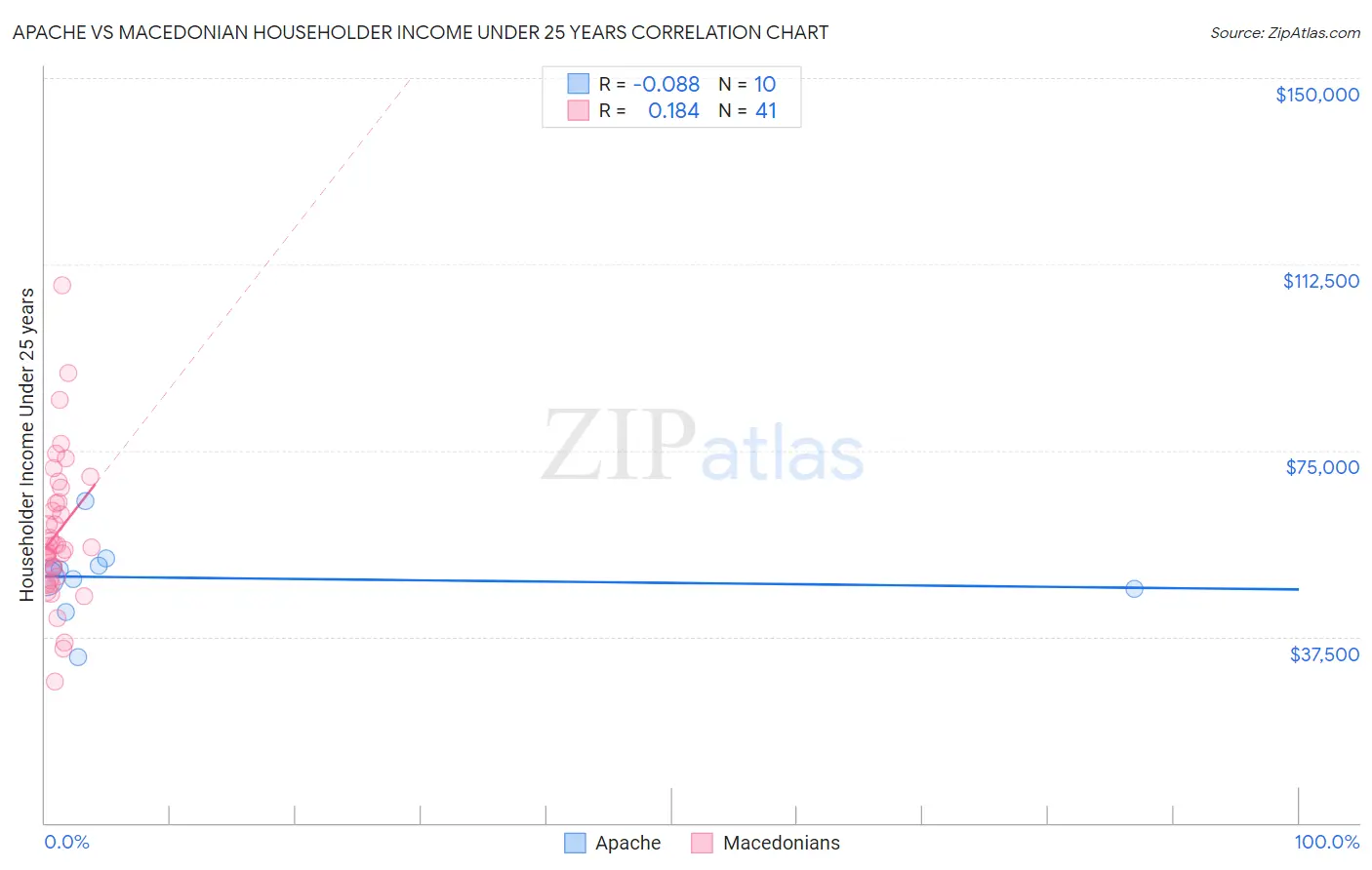 Apache vs Macedonian Householder Income Under 25 years