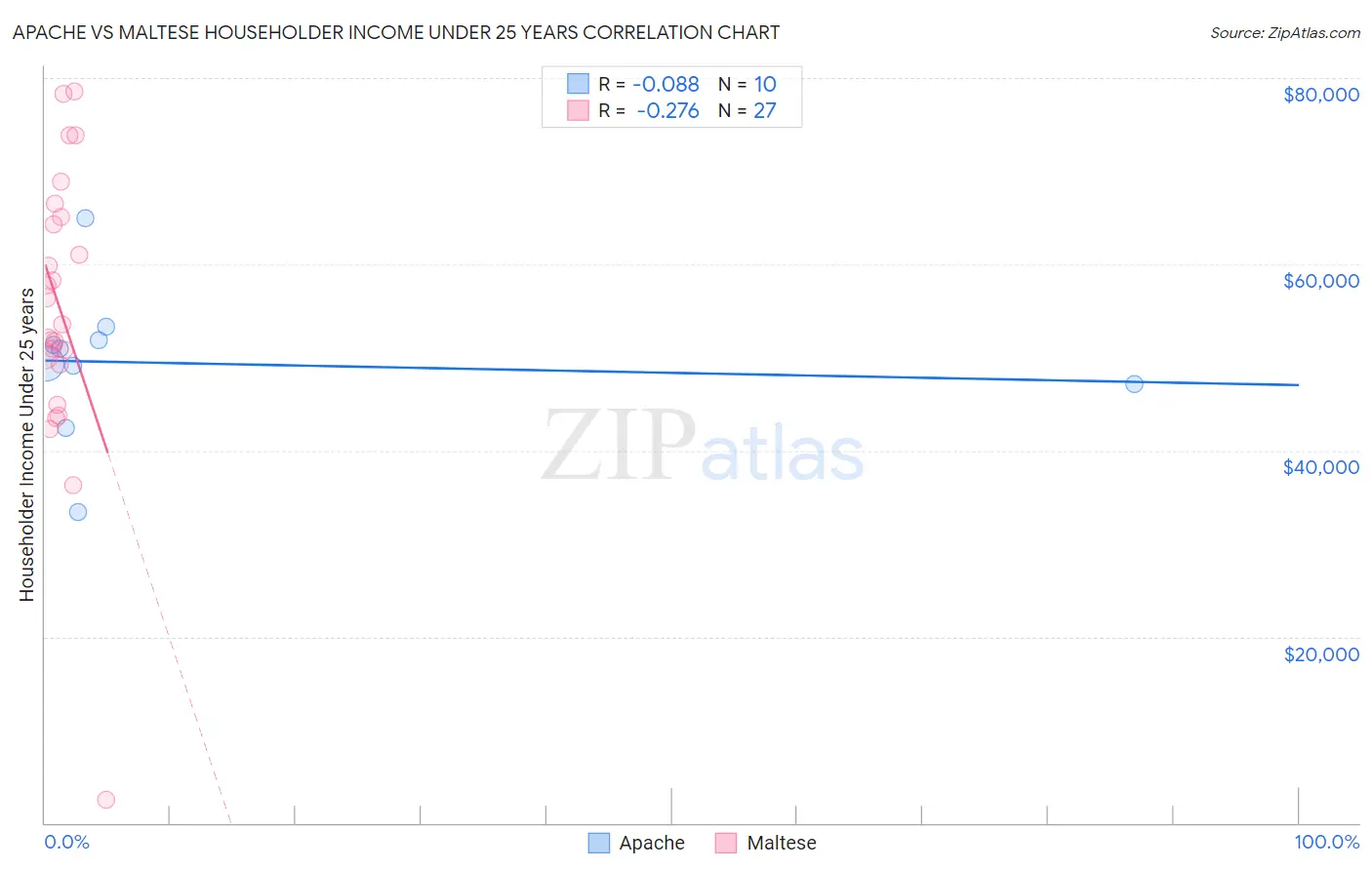 Apache vs Maltese Householder Income Under 25 years