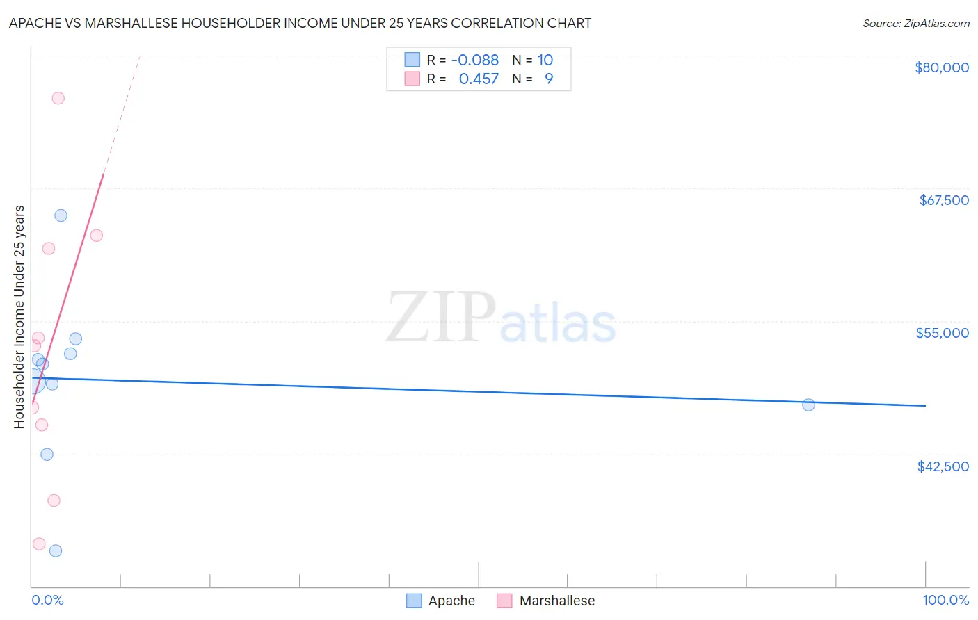 Apache vs Marshallese Householder Income Under 25 years