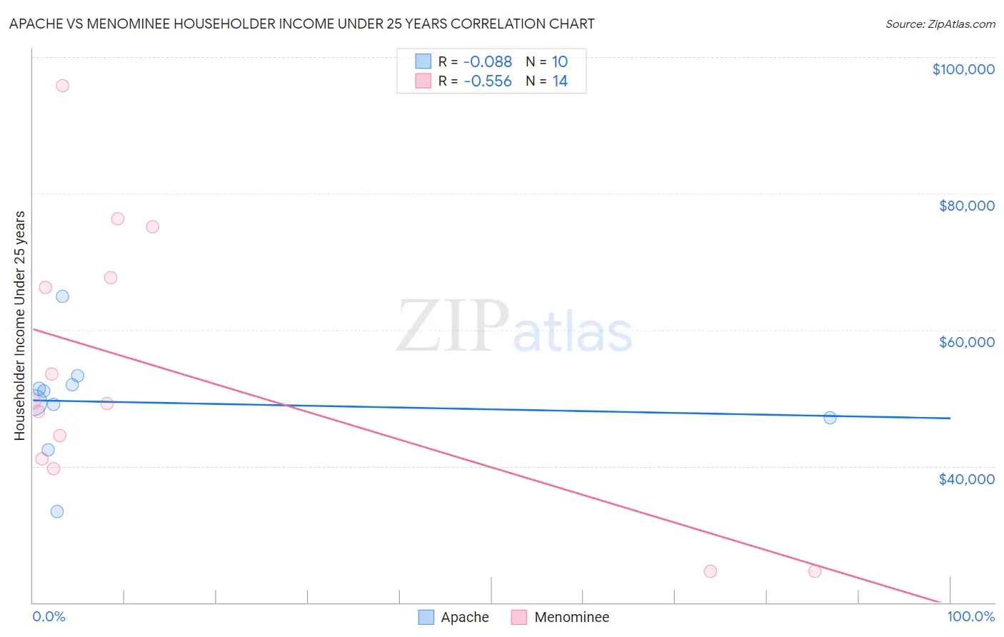 Apache vs Menominee Householder Income Under 25 years