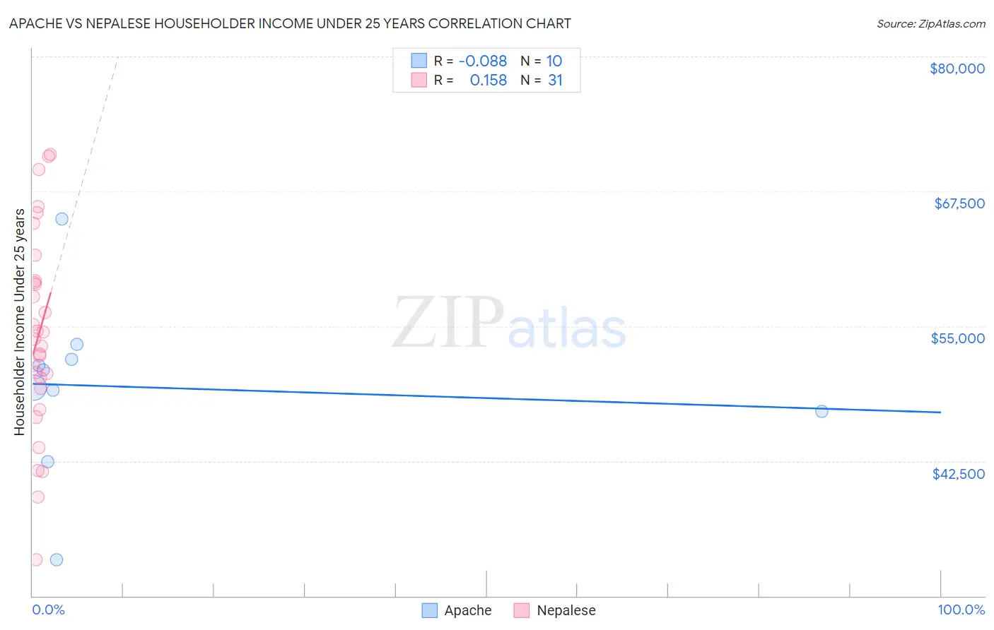 Apache vs Nepalese Householder Income Under 25 years