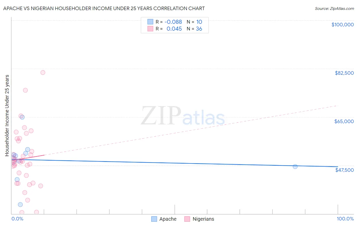Apache vs Nigerian Householder Income Under 25 years