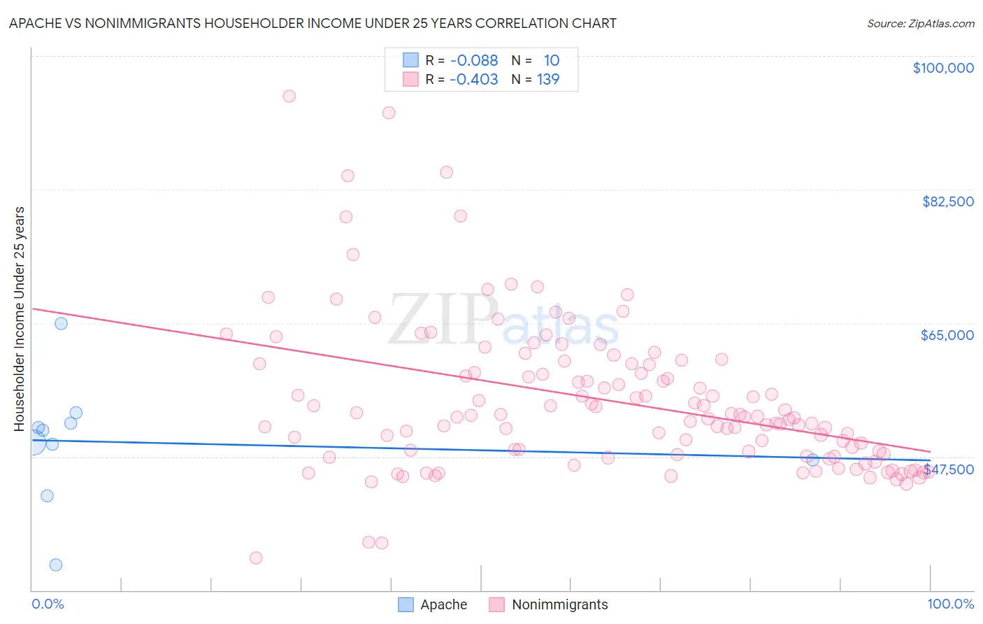 Apache vs Nonimmigrants Householder Income Under 25 years